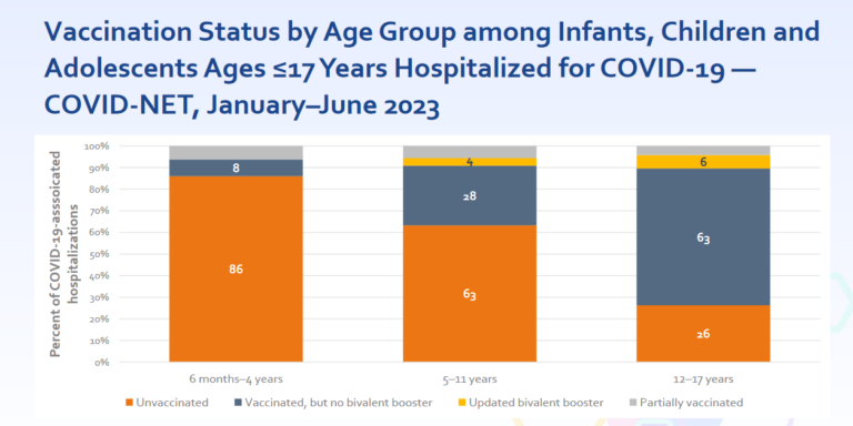 A chart showing vaccination status by age group among infants, children, and adolescents under 17 hospitalized for Covid-19